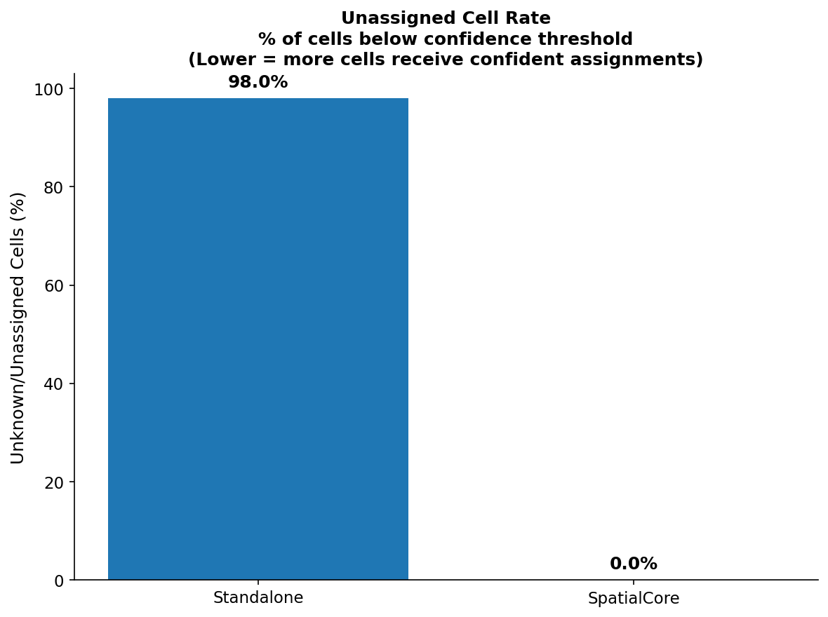 Unknown Cell Rates