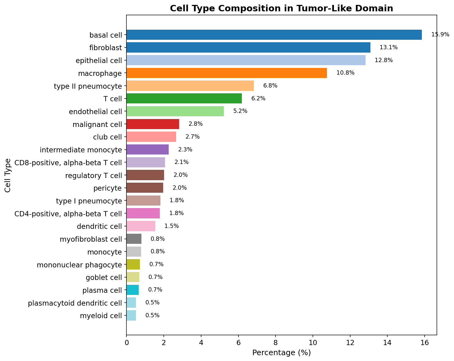 Cell type bars
